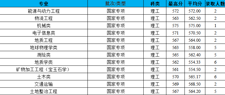 2021长安大学录取分数线一览表（含2019-2020历年）