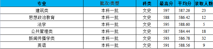 2021长安大学录取分数线一览表（含2019-2020历年）