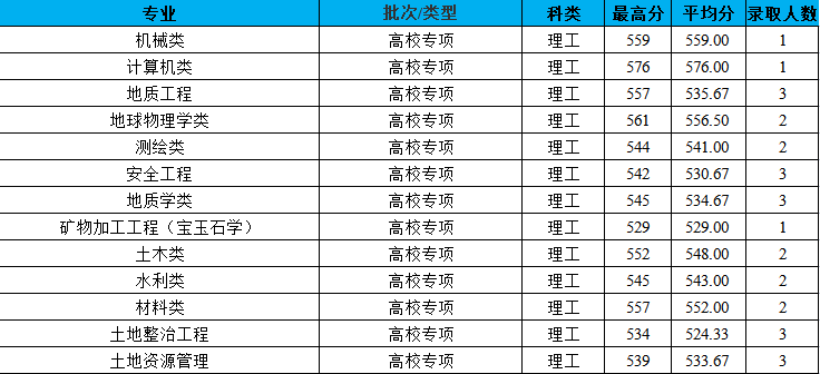 2021长安大学录取分数线一览表（含2019-2020历年）