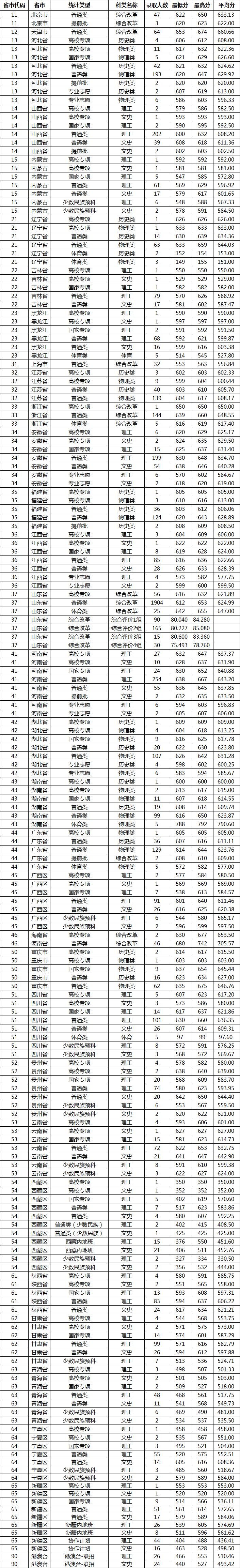 山东大学2021年录取分数线是多少