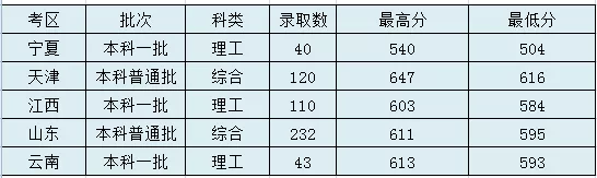 2021太原理工大学录取分数线一览表（含2019-2020历年）