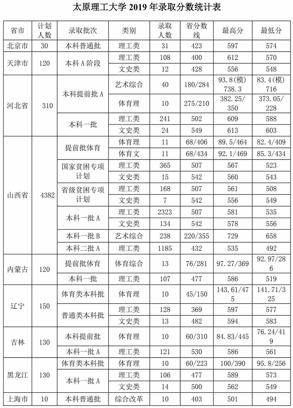2021太原理工大学录取分数线一览表（含2019-2020历年）