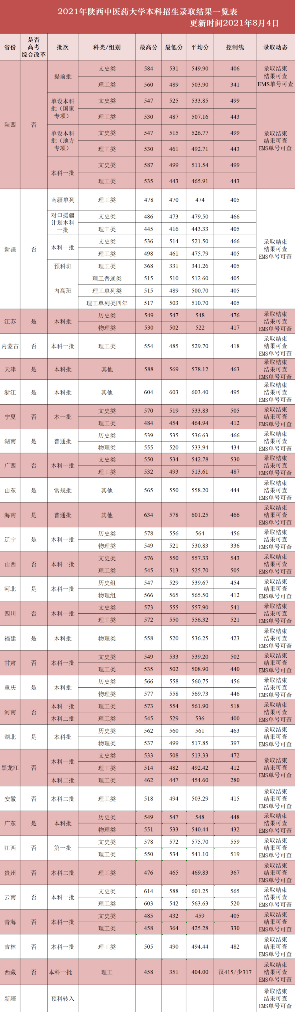 2021陕西中医药大学录取分数线一览表（含2019-2020历年）