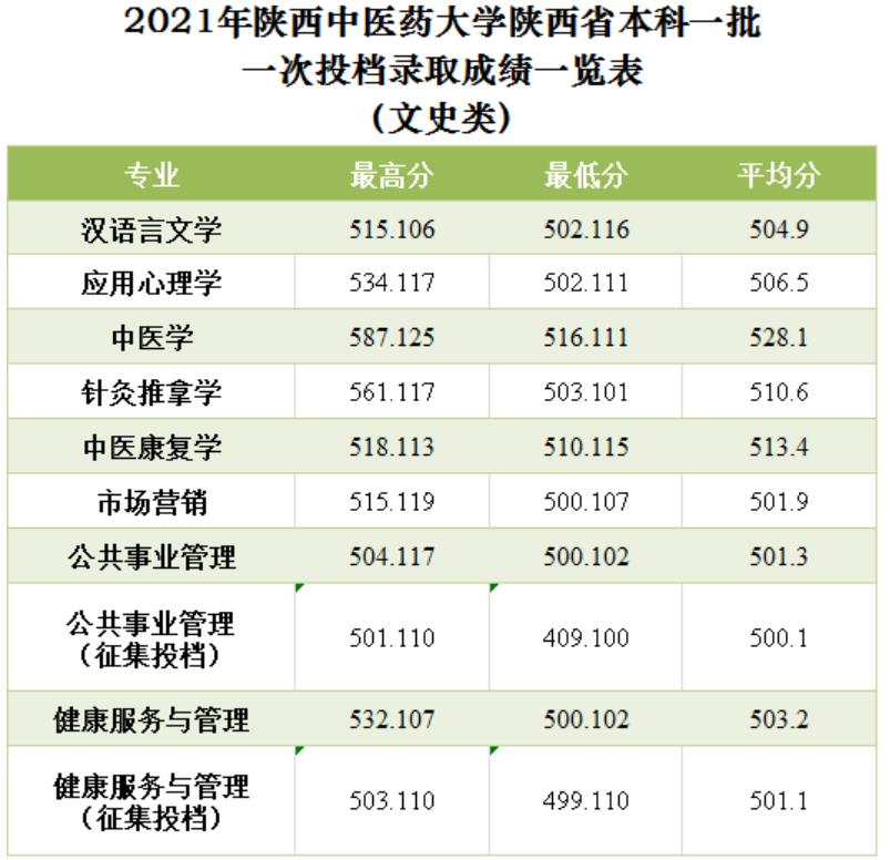 2021陕西中医药大学录取分数线一览表（含2019-2020历年）