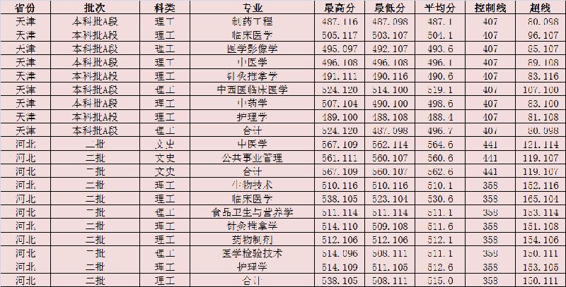 2021陕西中医药大学录取分数线一览表（含2019-2020历年）
