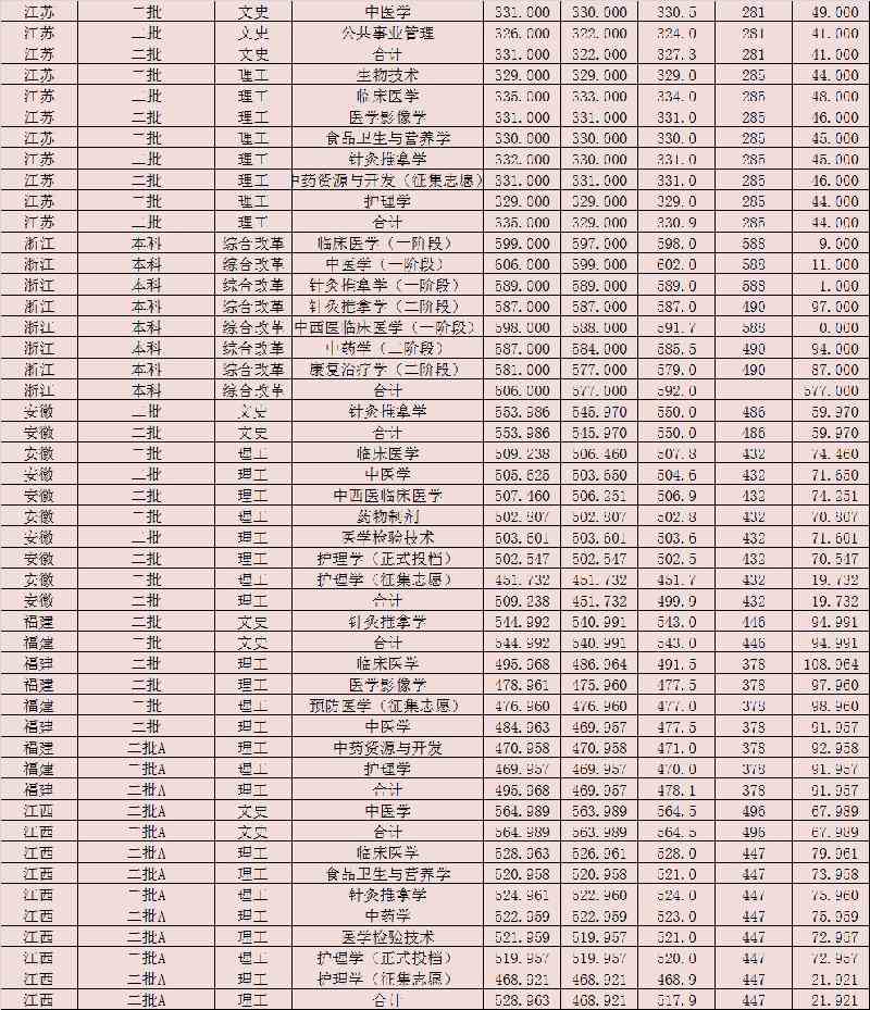 2021陕西中医药大学录取分数线一览表（含2019-2020历年）