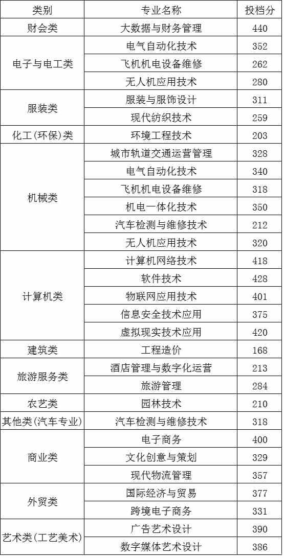 2021嘉兴职业技术学院录取分数线一览表（含2017-2019历年）