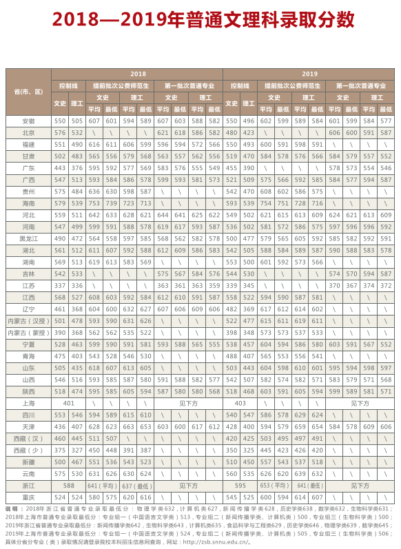 2021陕西师范大学录取分数线一览表(含2019-2020历年)