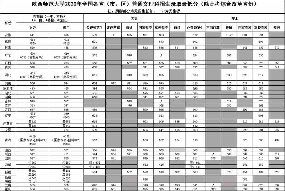 2021陕西师范大学录取分数线一览表（含2019-2020历年）
