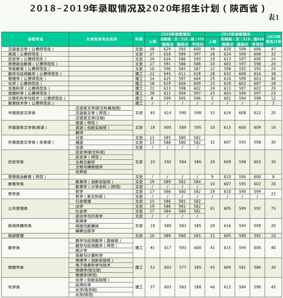 2021陕西师范大学录取分数线一览表（含2019-2020历年）