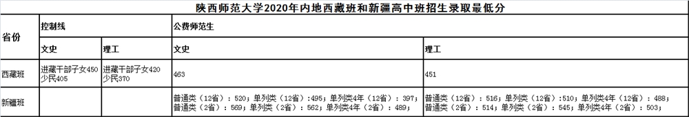 2021陕西师范大学录取分数线一览表（含2019-2020历年）