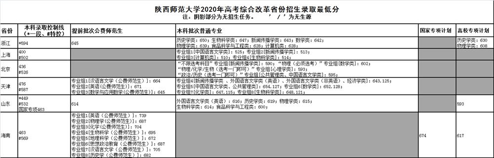 2021陕西师范大学录取分数线一览表（含2019-2020历年）