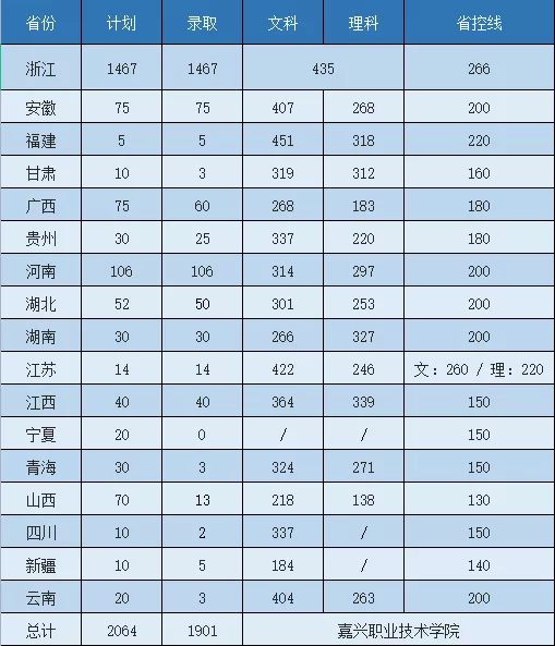 嘉兴职业技术学院2021年录取分数线是多少