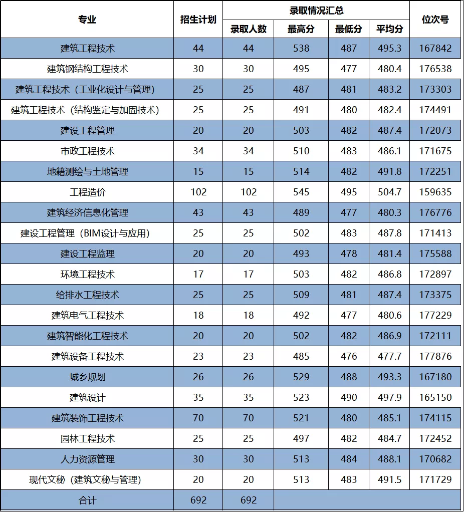 浙江建设职业技术学院2021年录取分数线是多少（含各专业分数线）