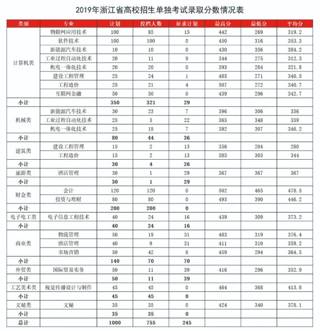 2021湖州职业技术学院录取分数线一览表（含2019-2020历年）