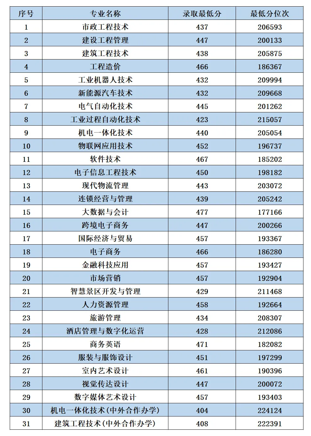 湖州职业技术学院2021年录取分数线是多少（含各专业分数线）