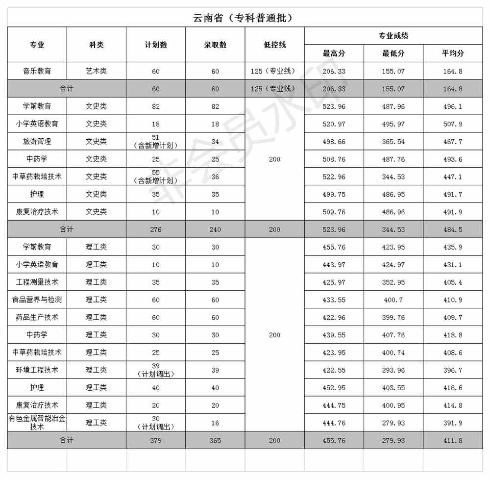 2021文山学院录取分数线一览表（含2019-2020历年）