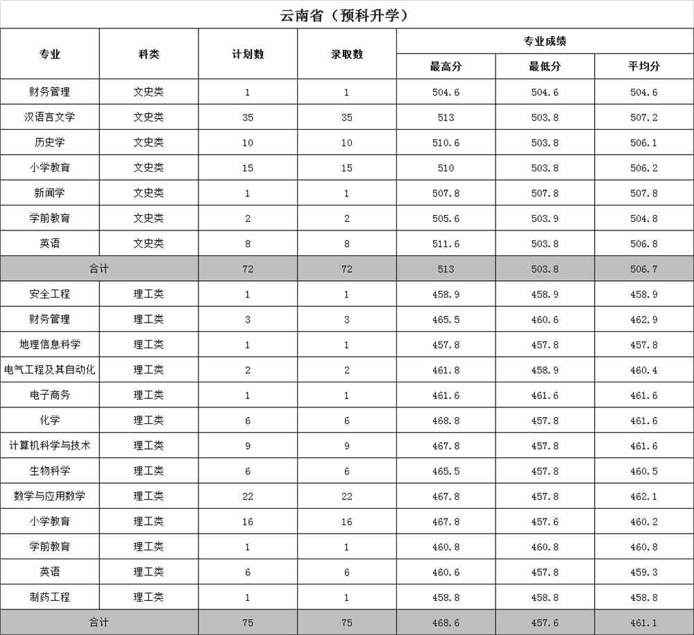 2021文山学院录取分数线一览表（含2019-2020历年）