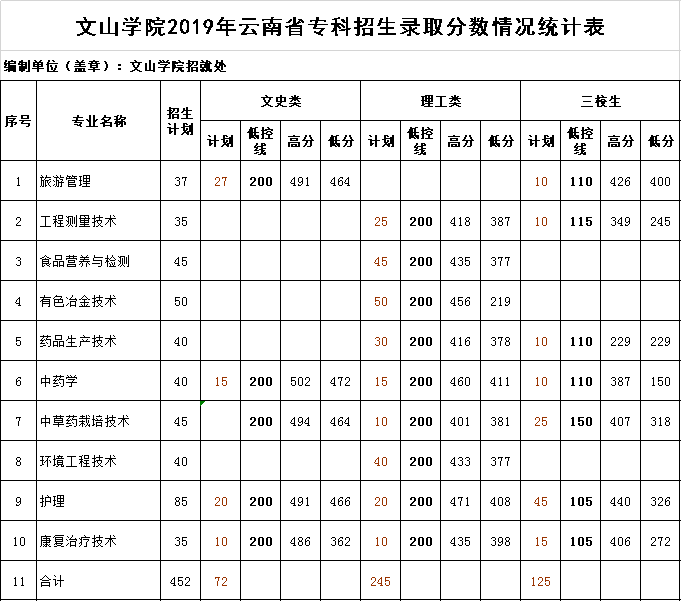 2021文山学院录取分数线一览表（含2019-2020历年）
