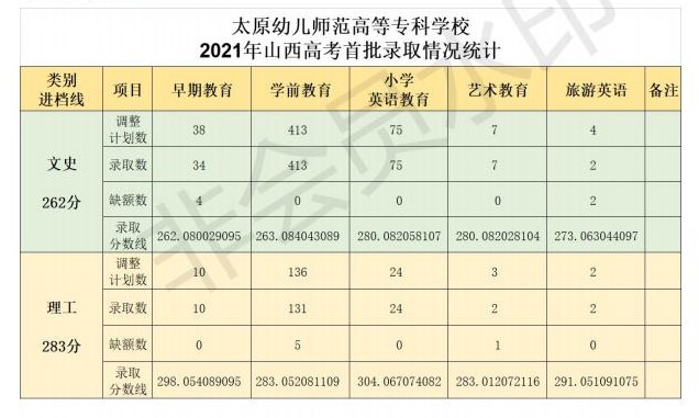 太原幼儿师范高等专科学校2021年录取分数线是多少（含各专业分数线）
