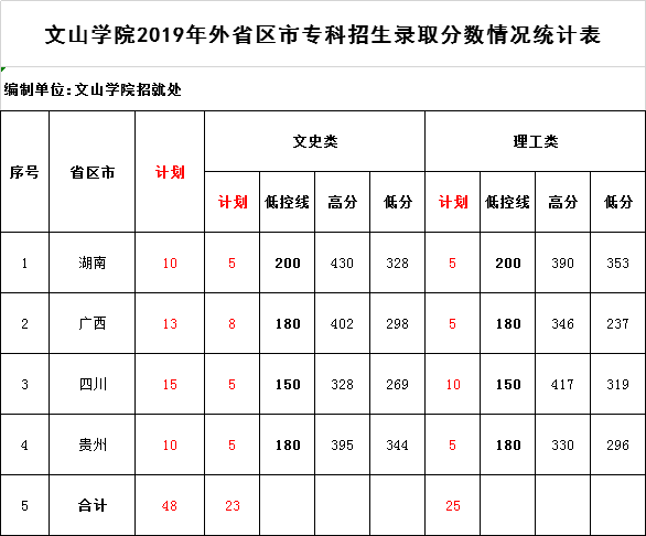 2021文山学院录取分数线一览表（含2019-2020历年）