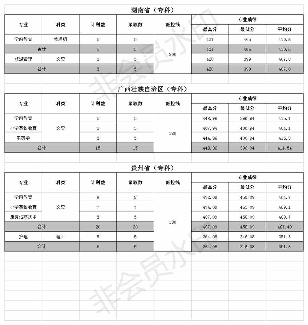 文山学院2021年录取分数线是多少-各专业分数线
