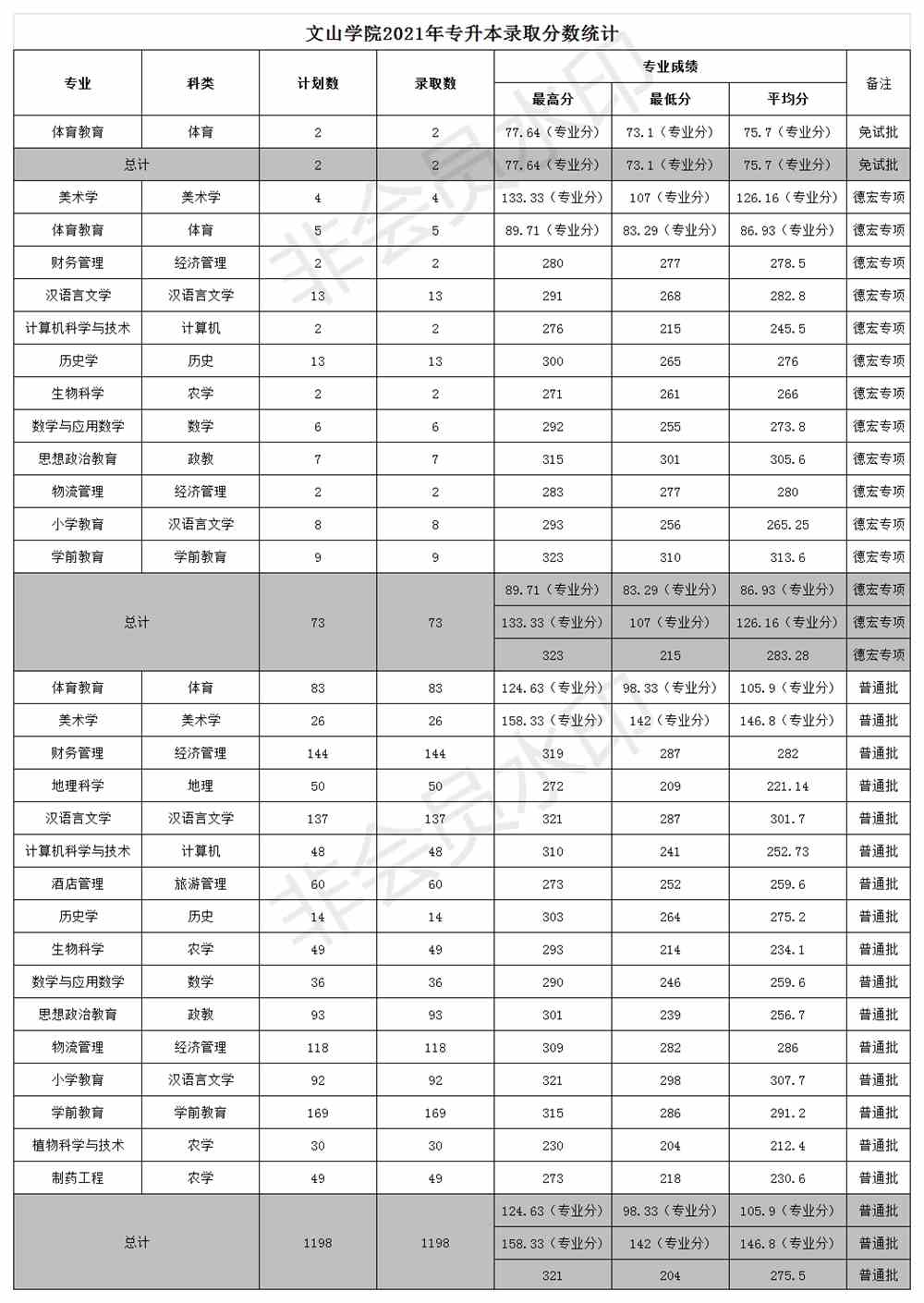 文山学院2021年录取分数线是多少-各专业分数线