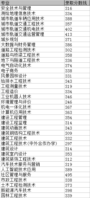 2021重庆建筑工程职业学院录取分数线一览表（含2019-2020历年）