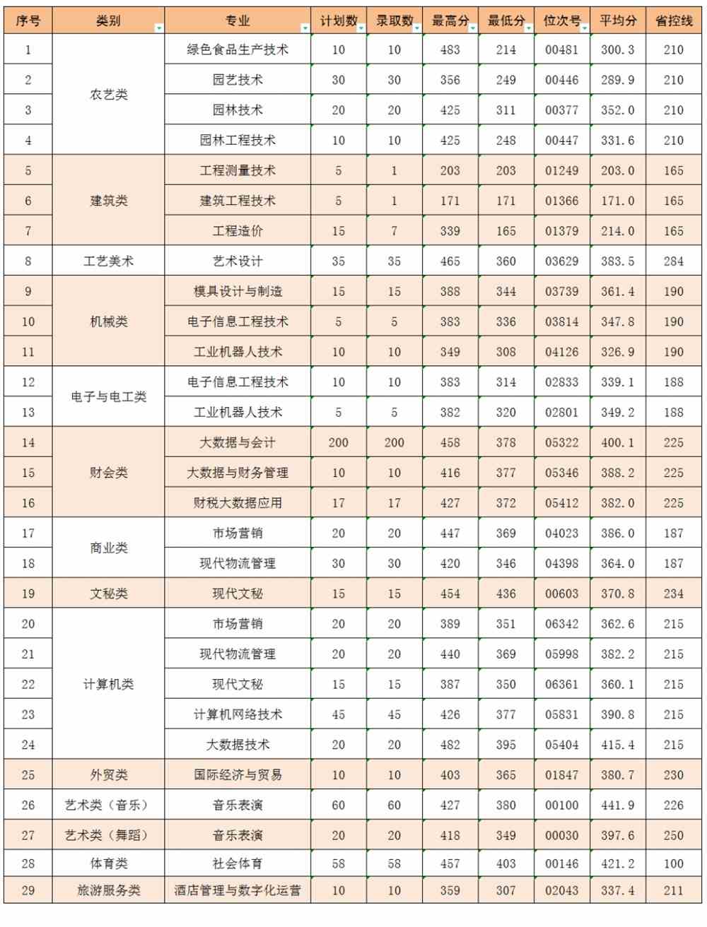 2021丽水职业技术学院录取分数线一览表（含2019-2020历年）