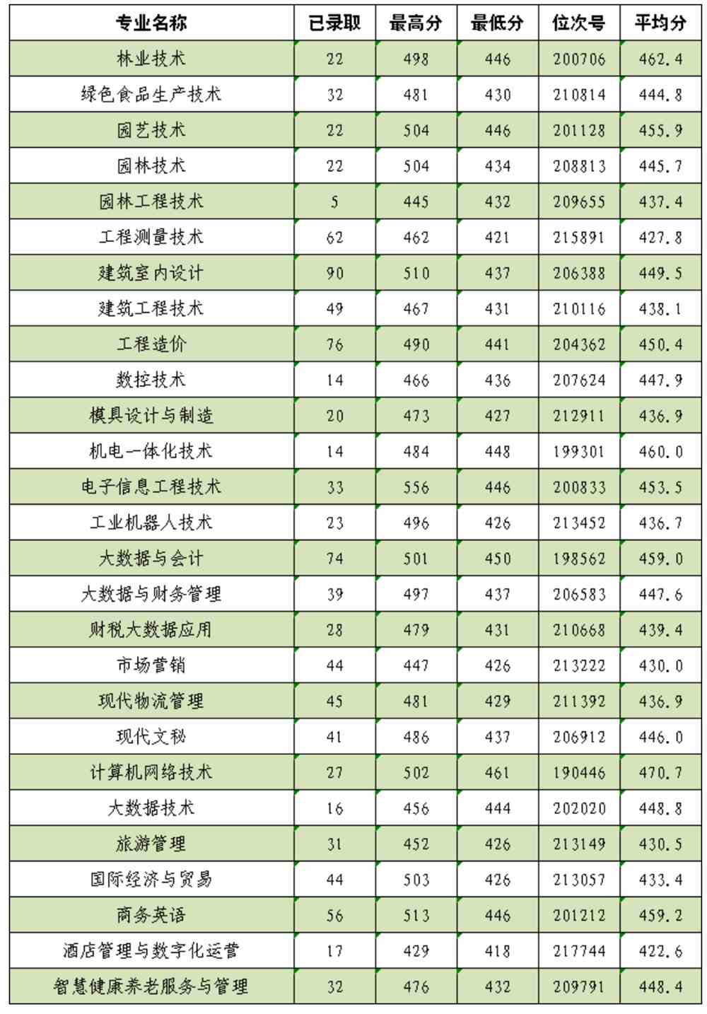 2021丽水职业技术学院录取分数线一览表（含2019-2020历年）