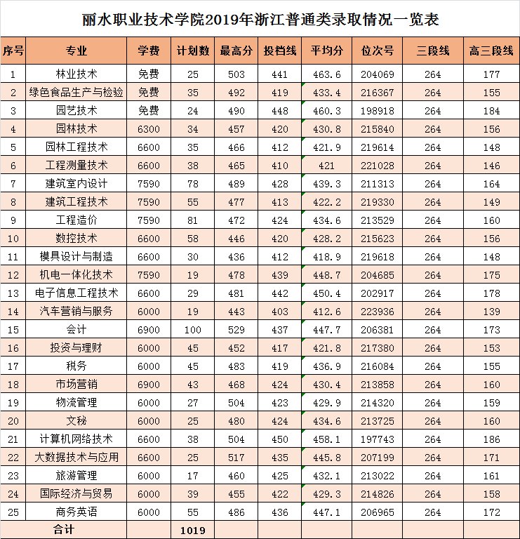 2021丽水职业技术学院录取分数线一览表(含2019-2020历年)