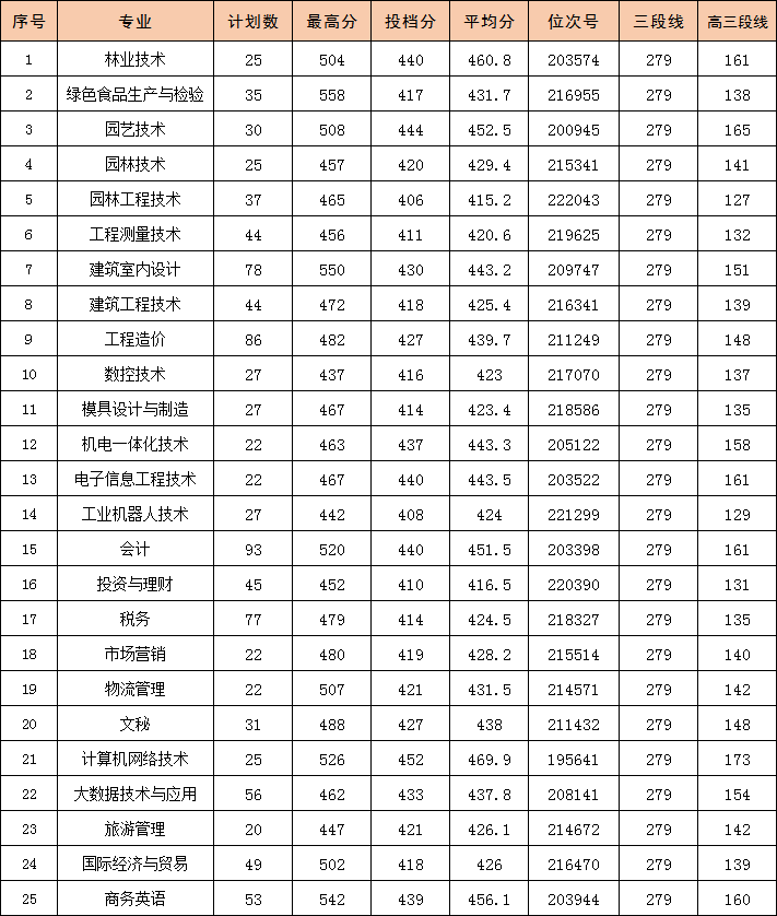 2021丽水职业技术学院录取分数线一览表（含2019-2020历年）
