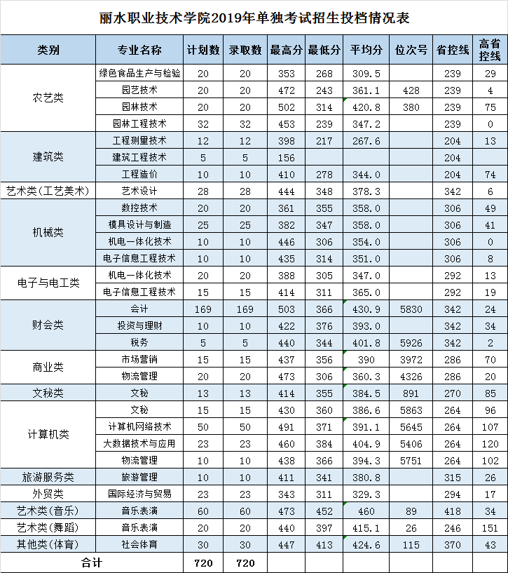 2021丽水职业技术学院录取分数线一览表（含2019-2020历年）