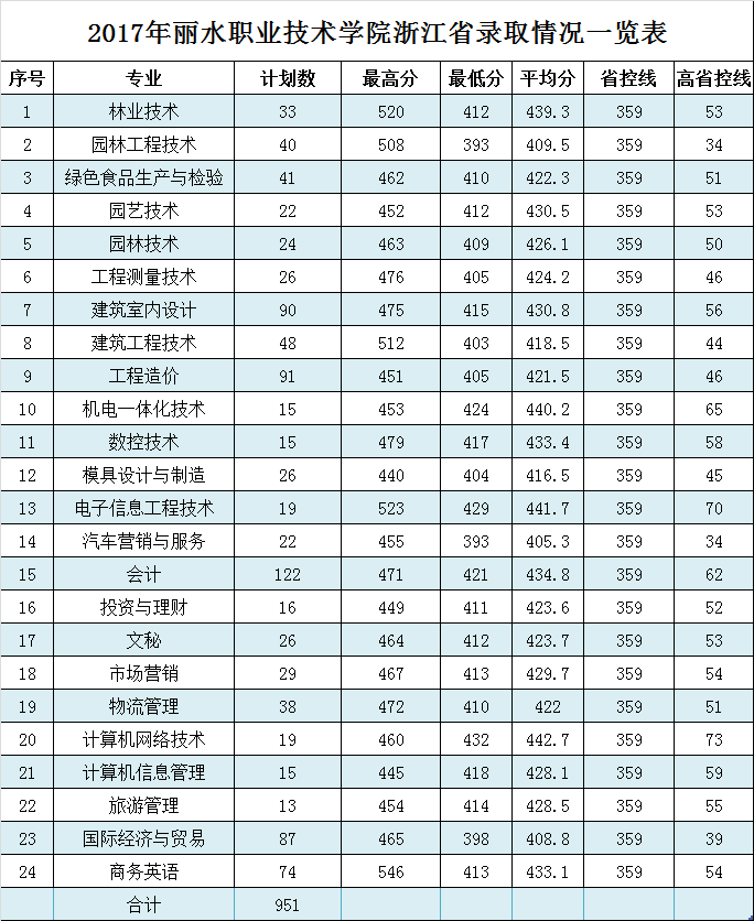 2021丽水职业技术学院录取分数线一览表（含2019-2020历年）