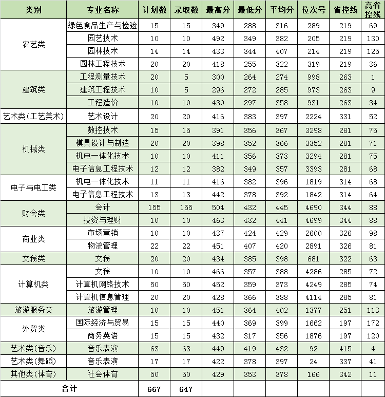 2021丽水职业技术学院录取分数线一览表（含2019-2020历年）
