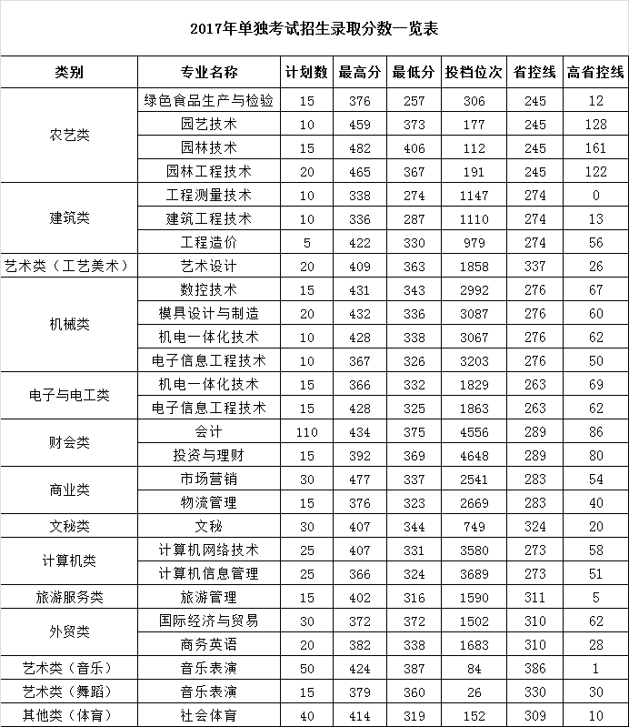 2021丽水职业技术学院录取分数线一览表（含2019-2020历年）