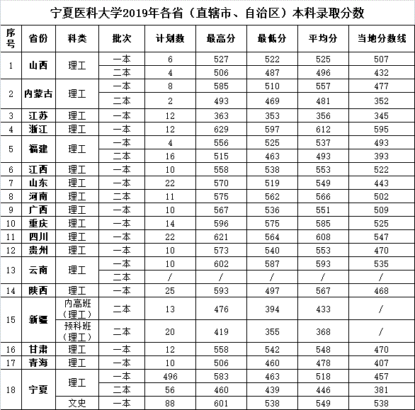 2021宁夏医科大学录取分数线一览表（含2019-2020历年）