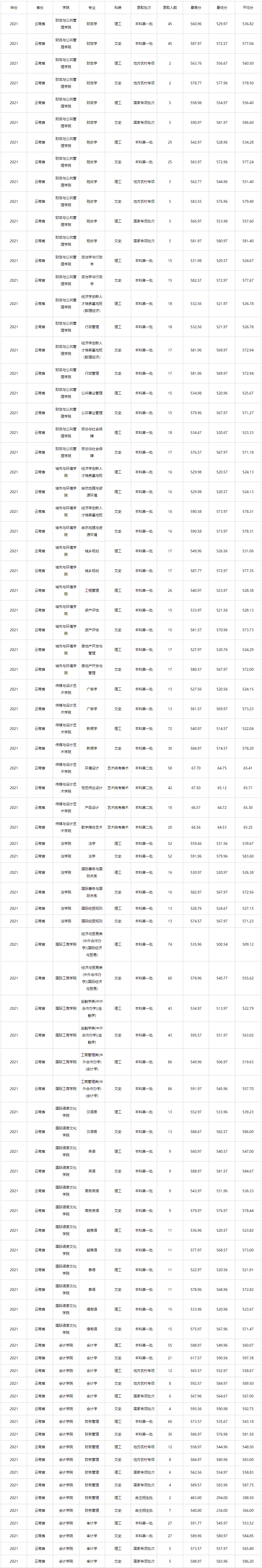 2021云南财经大学录取分数线一览表(含2019-2020历年)