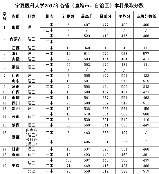 2021宁夏医科大学录取分数线一览表（含2019-2020历年）