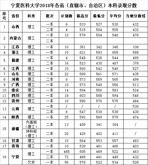 2021宁夏医科大学录取分数线一览表（含2019-2020历年）