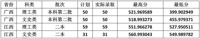 2021云南财经大学录取分数线一览表（含2019-2020历年）