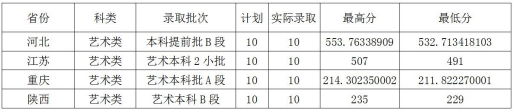 2021云南财经大学录取分数线一览表（含2019-2020历年）