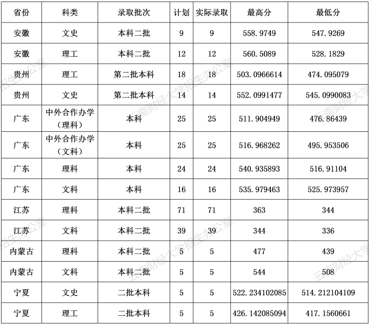 2021云南财经大学录取分数线一览表（含2019-2020历年）