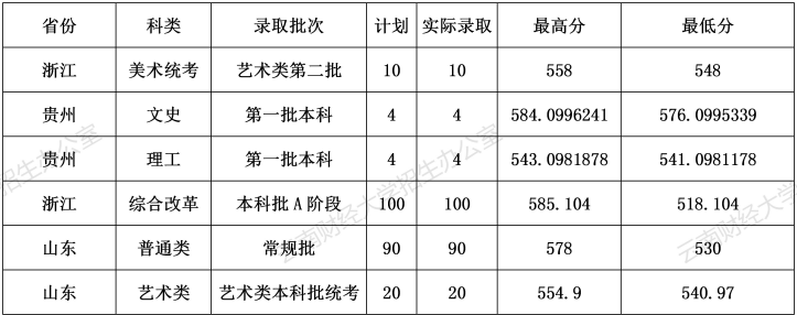 2021云南财经大学录取分数线一览表（含2019-2020历年）