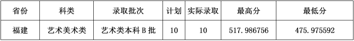 2021云南财经大学录取分数线一览表（含2019-2020历年）