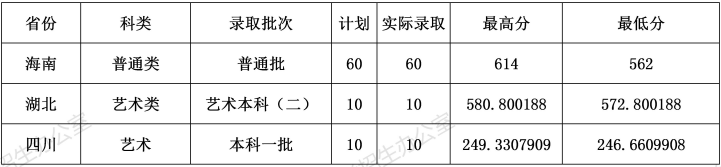 2021云南财经大学录取分数线一览表（含2019-2020历年）