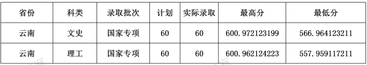 2021云南财经大学录取分数线一览表（含2019-2020历年）