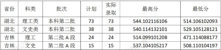 2021云南财经大学录取分数线一览表（含2019-2020历年）