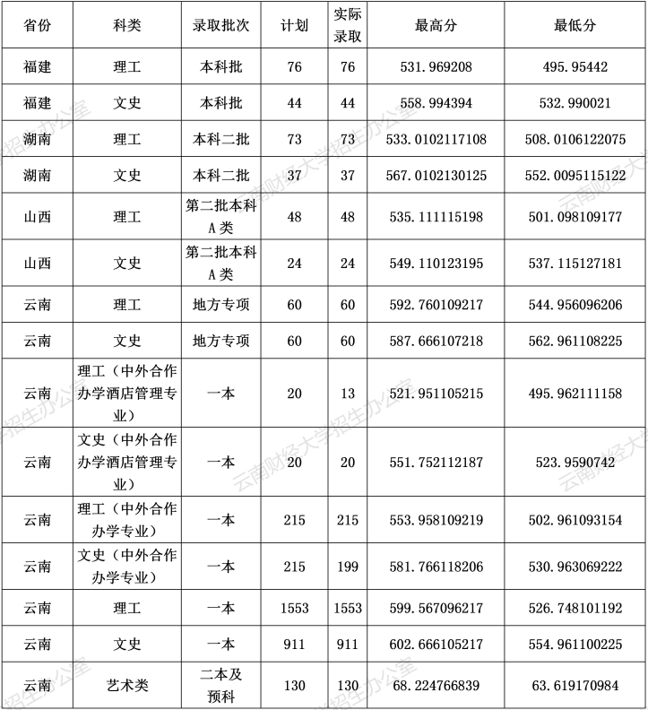 2021云南财经大学录取分数线一览表（含2019-2020历年）