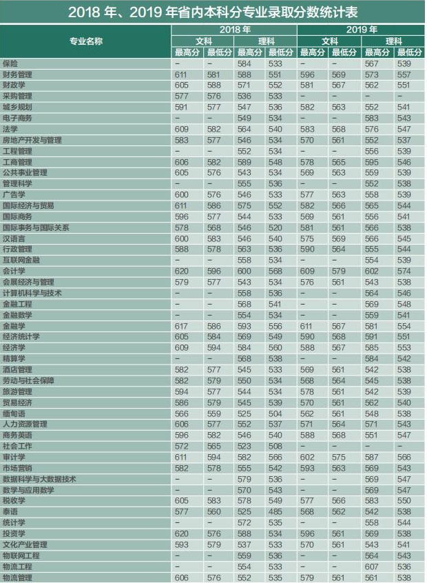 2021云南财经大学录取分数线一览表（含2019-2020历年）